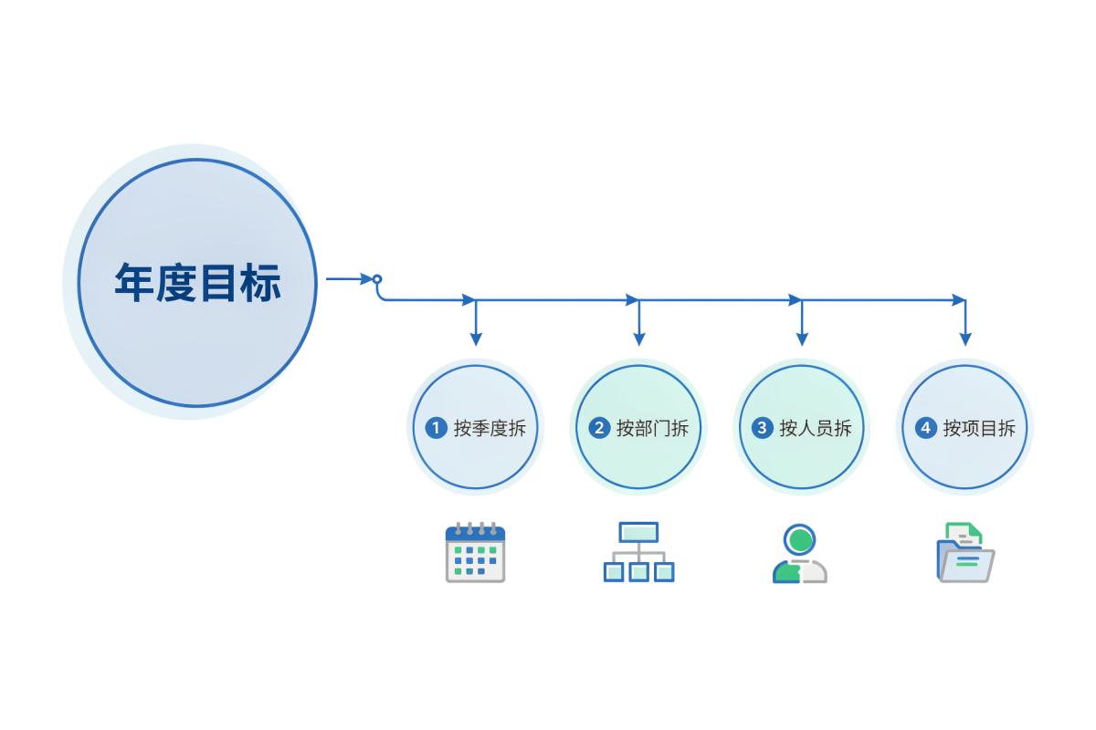 小微企业如何做年度经营目标拆解