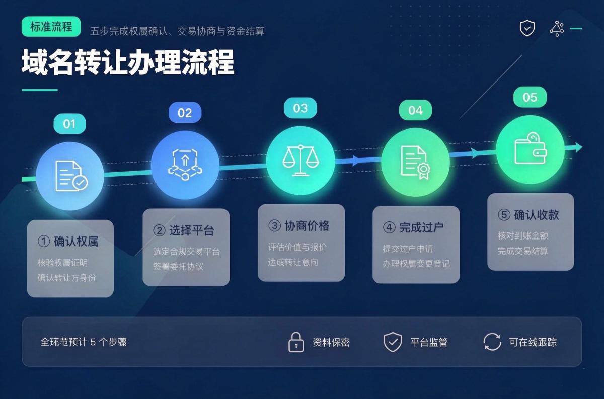 域名转让流程与注意事项