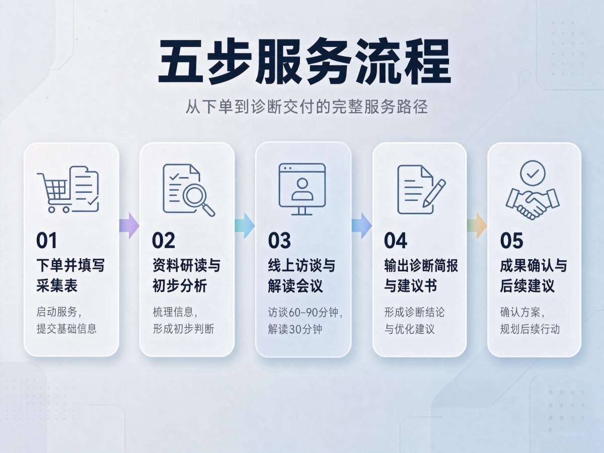 企业品牌与营销基础诊断咨询服务 - 信永成咨询